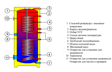 картинка Бойлер косвенного нагрева Drazice OKC 400 NTRR/1MPa 