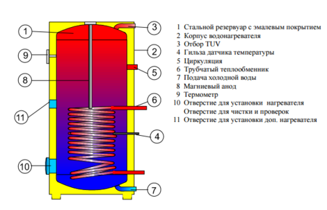 картинка Бойлер косвенного нагрева Drazice ОКС 400 NTR/1MPa