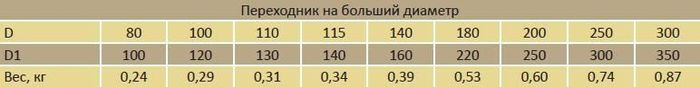 Переходник-на-больший-диаметр-параметрв.jpeg Переходник-на-больший-диаметр-параметрв.jpeg